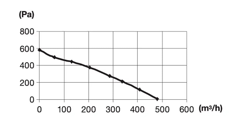 Pro Grow Dragon Series Aeroblast Silenced Fan 150 mm