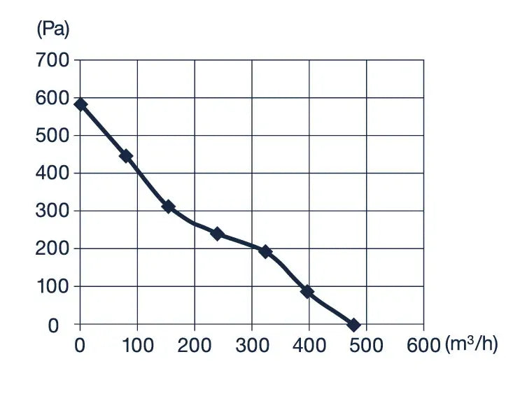 Pro Grow Dragon Series Aeroblast Fan 150 mm