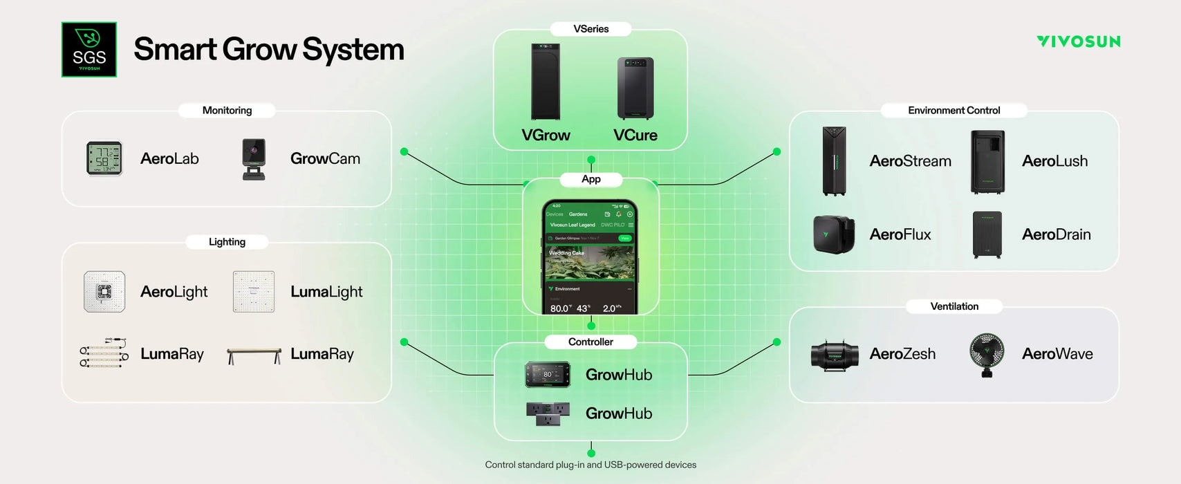 Pre-Order: Vivosun GrowHub E42A+ Controller for Grow Tent, Smart Environmental WiFi-Controller with Temperature, Humidity, VPD, Timer, Cycle, Schedule Controls, Cooling
