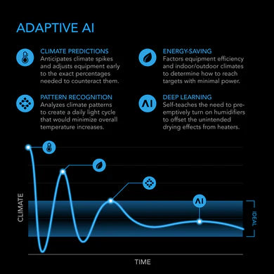 AC Infinity Controller AI+ Environmental Controller, AI-Powered Learning and Dynamic Level Adjusting for UIS, Dual Zone Control