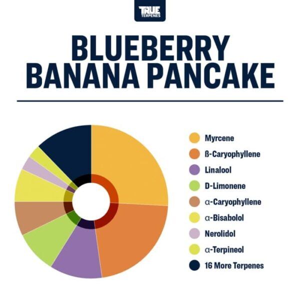 True Terpenes - Blueberry Banana Pancake