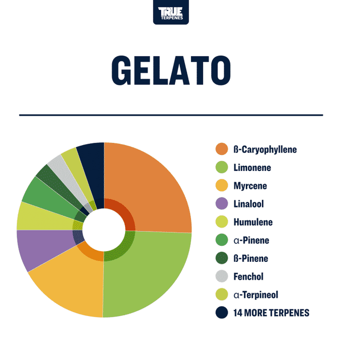 True Terpenes - Gelato