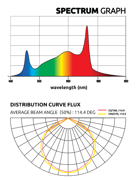 Lumatek ZEUS 600W Pro 2.9 LED Light Spectrum Graph