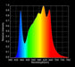 HLG 100 Rspec LED Grow Light Wavelength